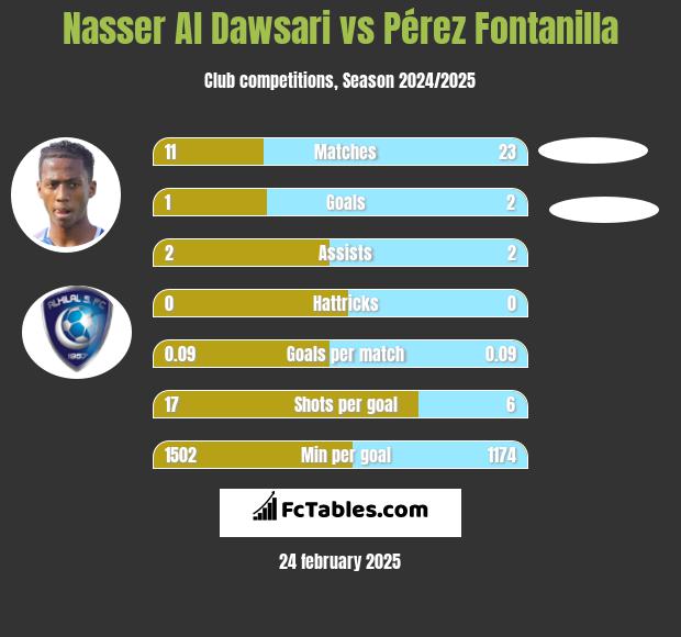 Nasser Al Dawsari vs Pérez Fontanilla h2h player stats