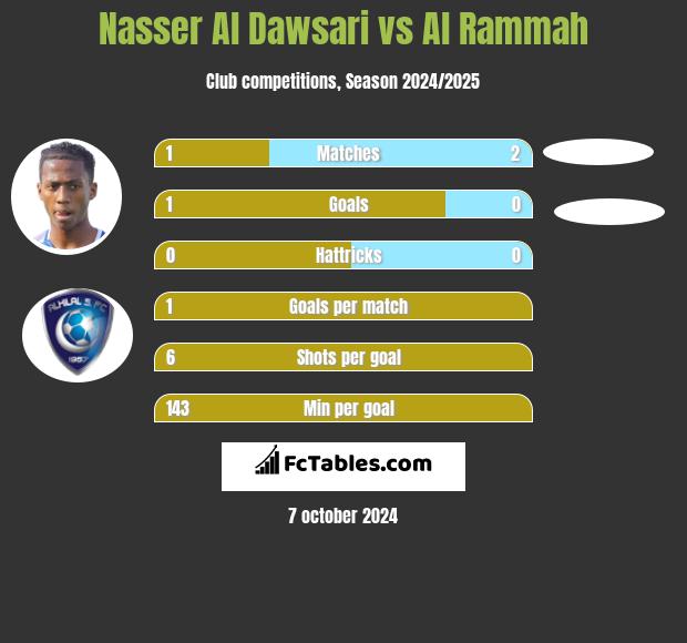 Nasser Al Dawsari vs Al Rammah h2h player stats