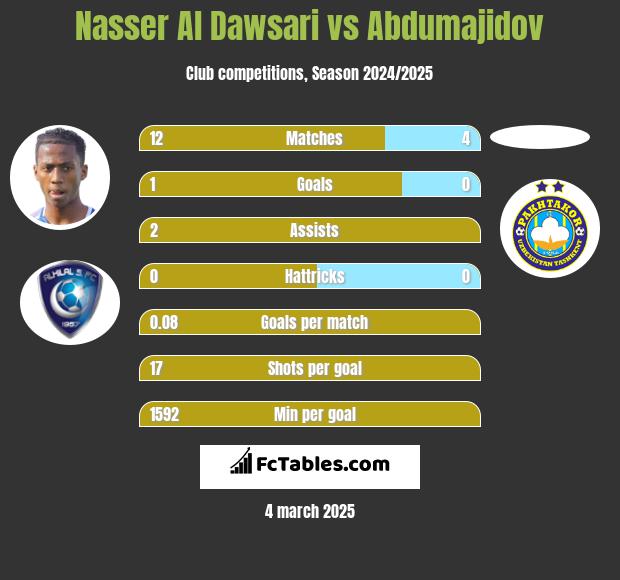 Nasser Al Dawsari vs Abdumajidov h2h player stats