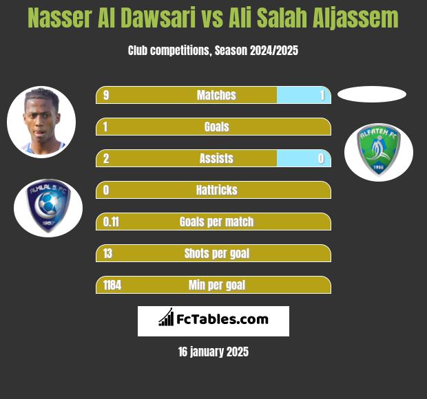 Nasser Al Dawsari vs Ali Salah Aljassem h2h player stats