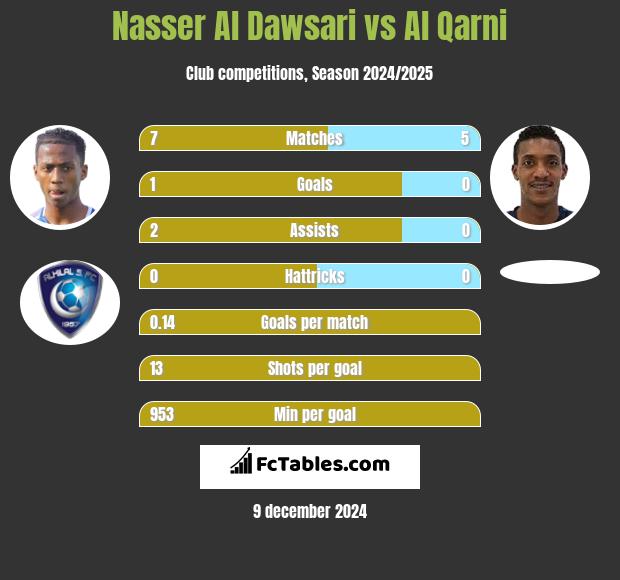 Nasser Al Dawsari vs Al Qarni h2h player stats