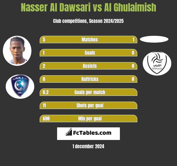 Nasser Al Dawsari vs Al Ghulaimish h2h player stats