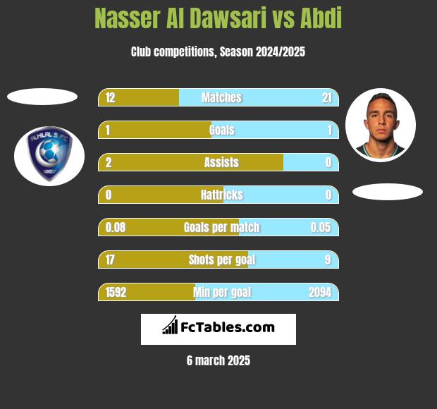 Nasser Al Dawsari vs Abdi h2h player stats