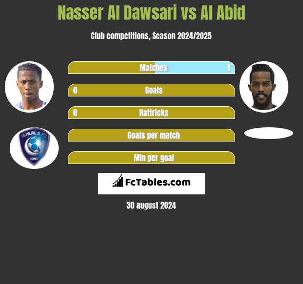 Nasser Al Dawsari vs Al Abid h2h player stats