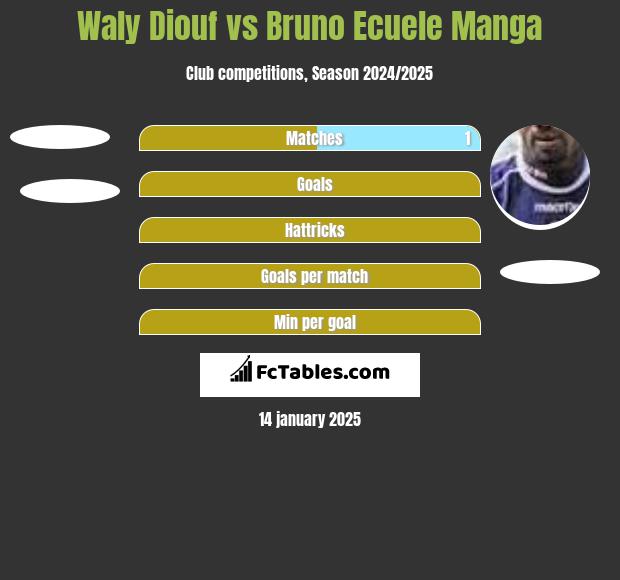 Waly Diouf vs Bruno Ecuele Manga h2h player stats