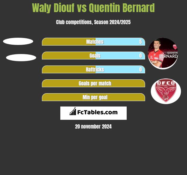 Waly Diouf vs Quentin Bernard h2h player stats