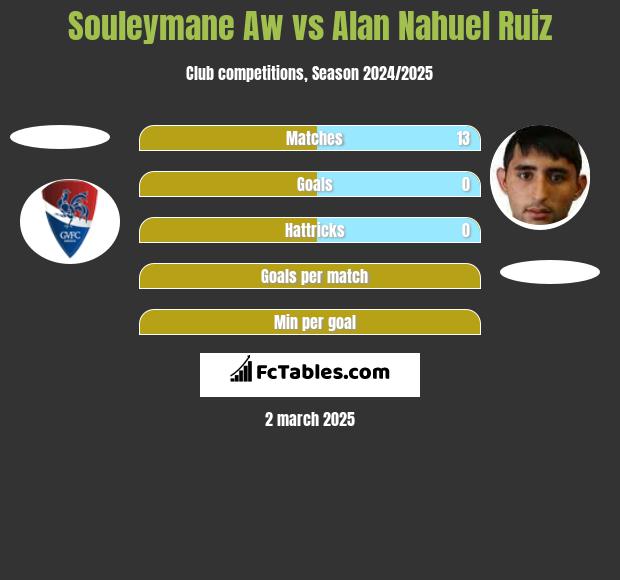 Souleymane Aw vs Alan Nahuel Ruiz h2h player stats