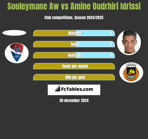 Souleymane Aw vs Amine Oudrhiri Idrissi h2h player stats