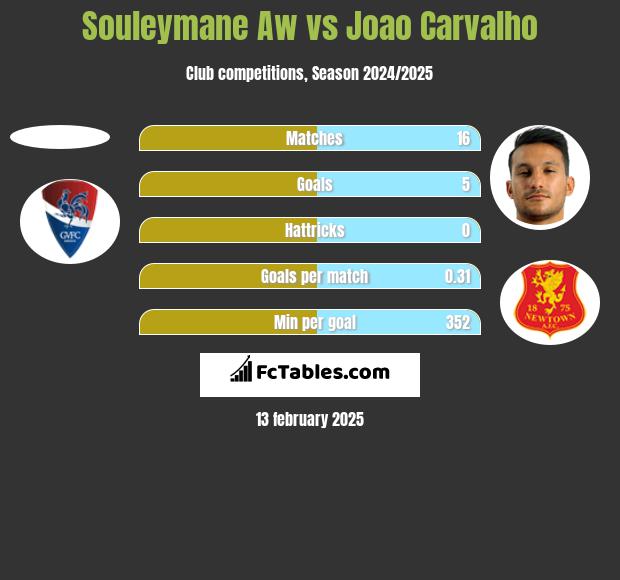 Souleymane Aw vs Joao Carvalho h2h player stats