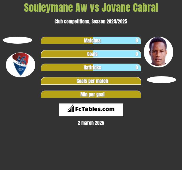 Souleymane Aw vs Jovane Cabral h2h player stats