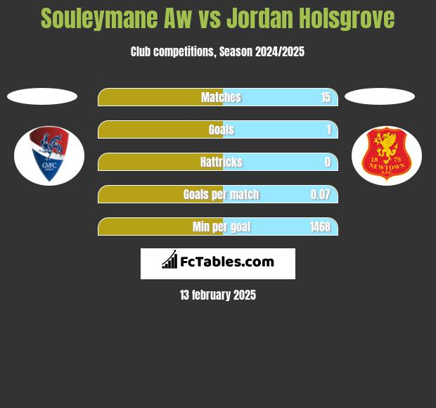 Souleymane Aw vs Jordan Holsgrove h2h player stats