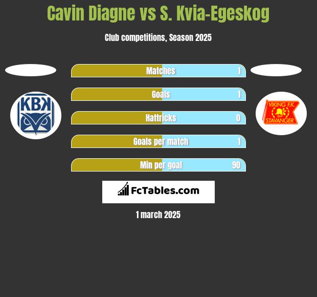 Cavin Diagne vs S. Kvia-Egeskog h2h player stats