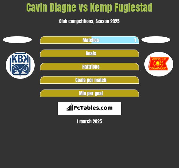 Cavin Diagne vs Kemp Fuglestad h2h player stats