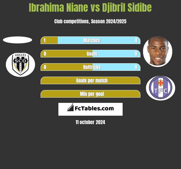 Ibrahima Niane vs Djibril Sidibe h2h player stats