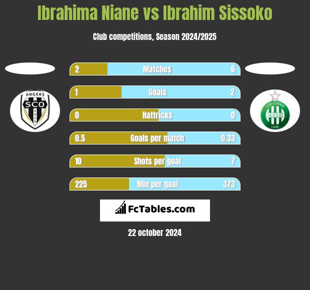 Ibrahima Niane vs Ibrahim Sissoko h2h player stats