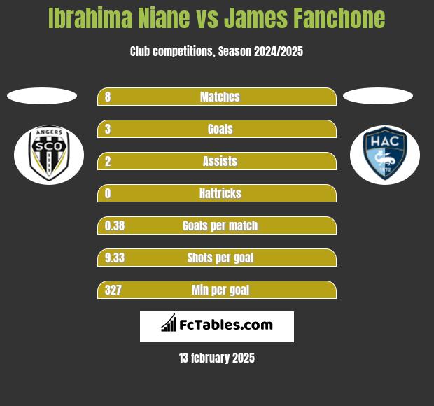 Ibrahima Niane vs James Fanchone h2h player stats