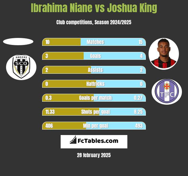 Ibrahima Niane vs Joshua King h2h player stats