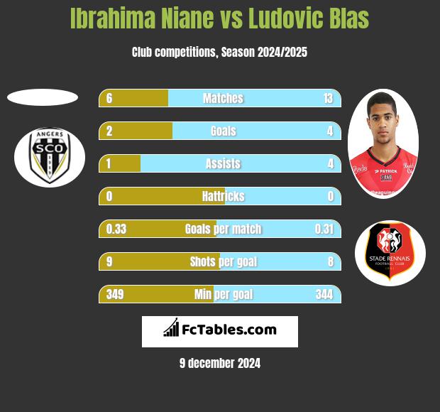 Ibrahima Niane vs Ludovic Blas h2h player stats