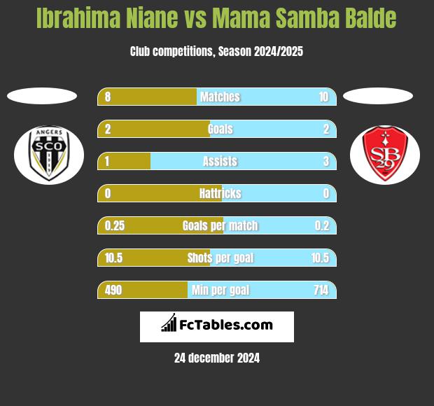 Ibrahima Niane vs Mama Samba Balde h2h player stats