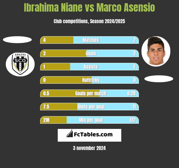 Ibrahima Niane vs Marco Asensio h2h player stats