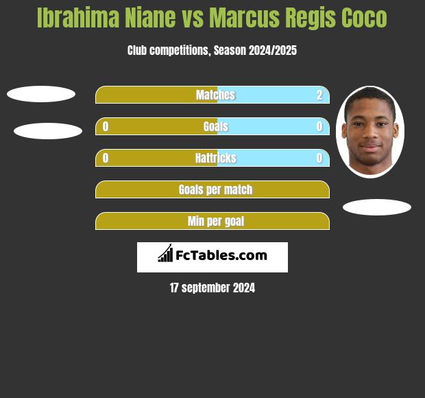 Ibrahima Niane vs Marcus Regis Coco h2h player stats