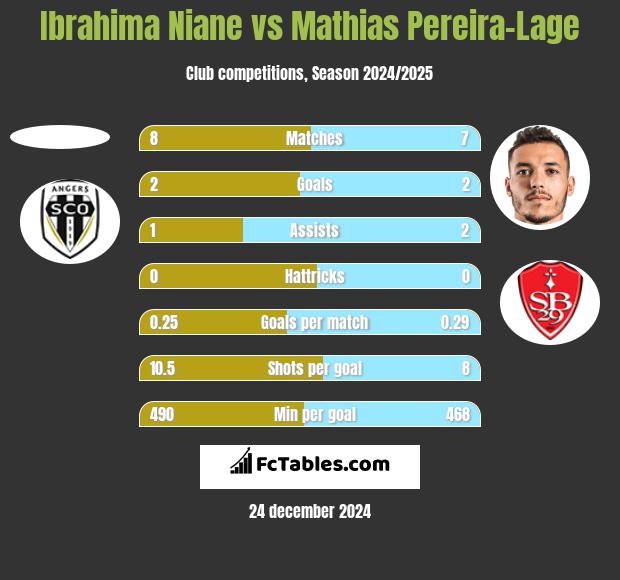 Ibrahima Niane vs Mathias Pereira-Lage h2h player stats