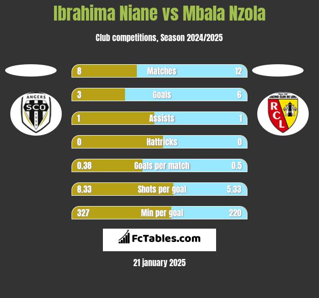 Ibrahima Niane vs Mbala Nzola h2h player stats