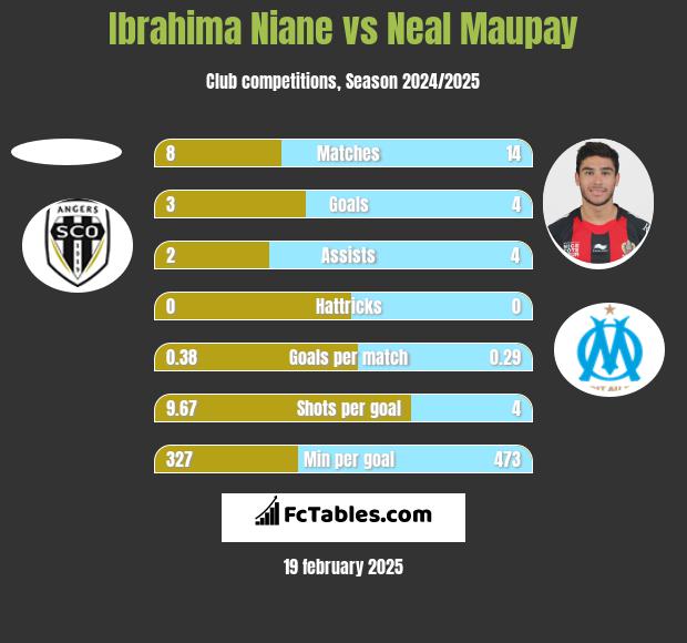 Ibrahima Niane vs Neal Maupay h2h player stats