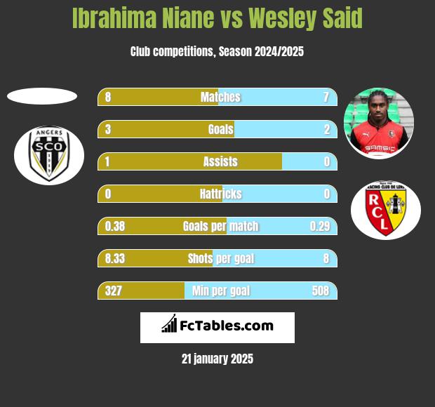 Ibrahima Niane vs Wesley Said h2h player stats