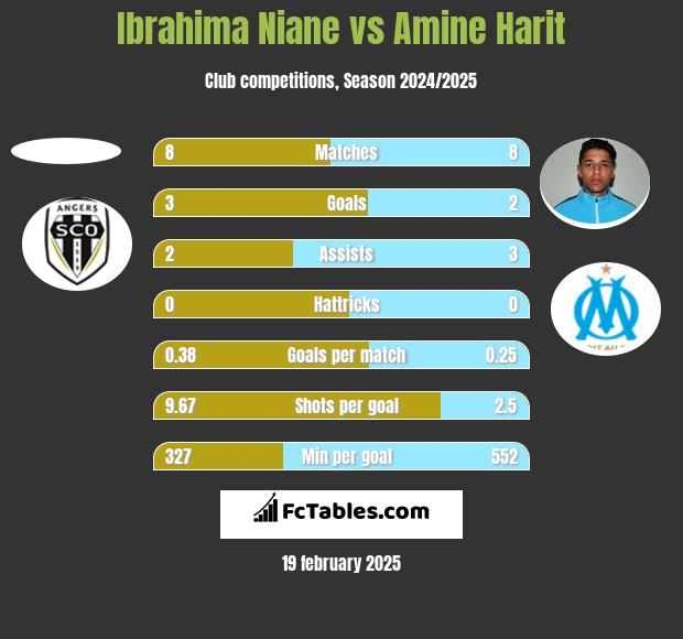 Ibrahima Niane vs Amine Harit h2h player stats