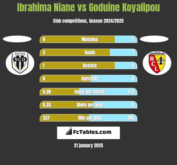 Ibrahima Niane vs Goduine Koyalipou h2h player stats