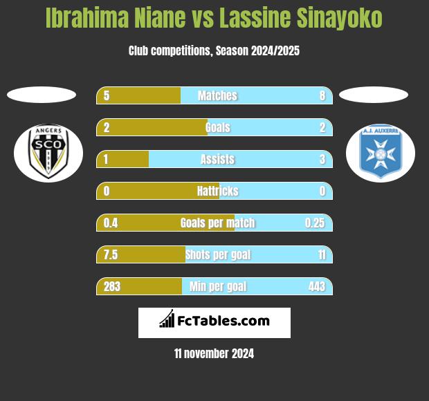 Ibrahima Niane vs Lassine Sinayoko h2h player stats