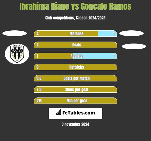 Ibrahima Niane vs Goncalo Ramos h2h player stats