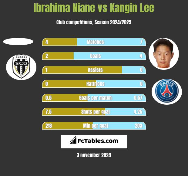 Ibrahima Niane vs Kangin Lee h2h player stats