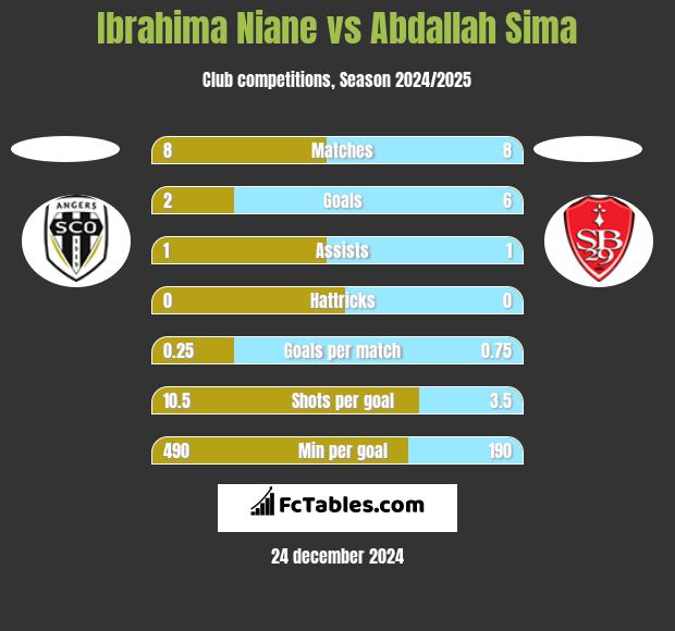 Ibrahima Niane vs Abdallah Sima h2h player stats