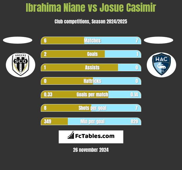 Ibrahima Niane vs Josue Casimir h2h player stats