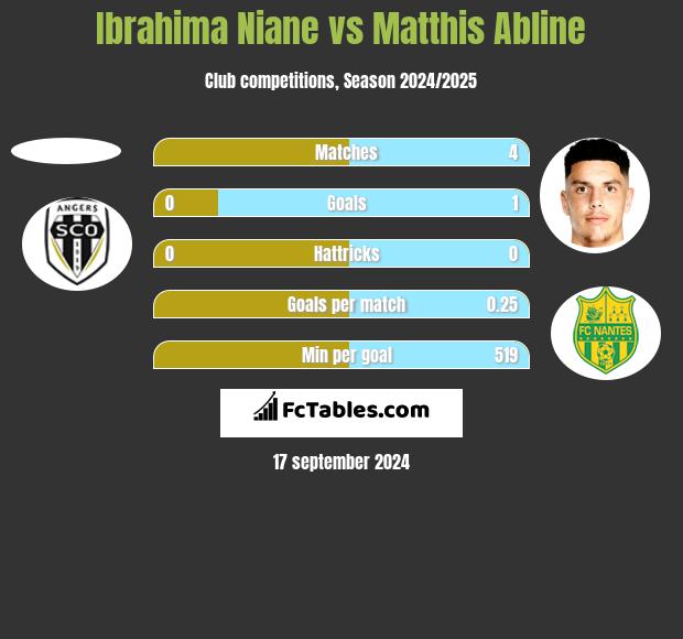 Ibrahima Niane vs Matthis Abline h2h player stats