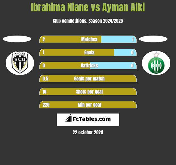 Ibrahima Niane vs Ayman Aiki h2h player stats