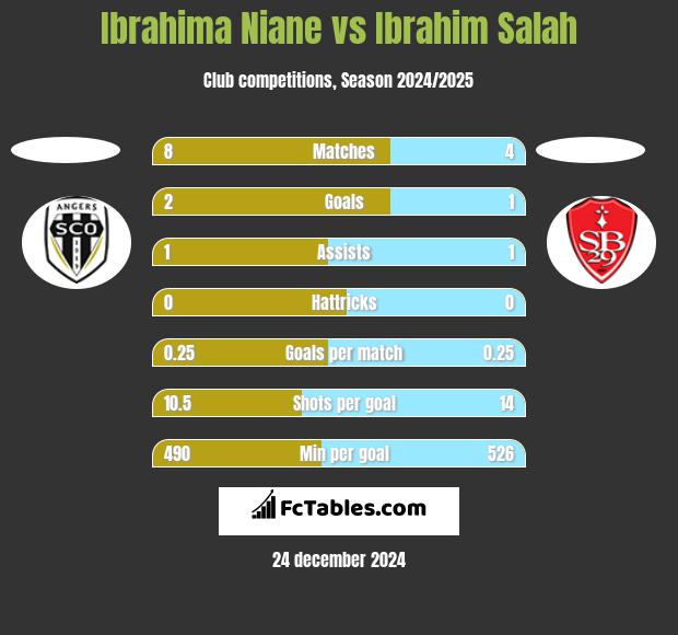 Ibrahima Niane vs Ibrahim Salah h2h player stats