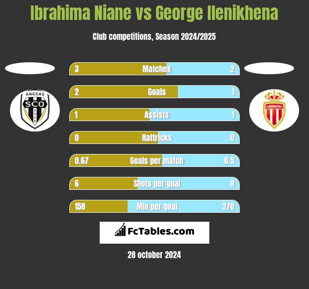 Ibrahima Niane vs George Ilenikhena h2h player stats