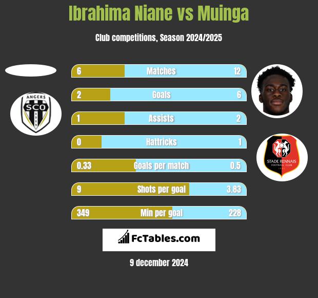 Ibrahima Niane vs Muinga h2h player stats