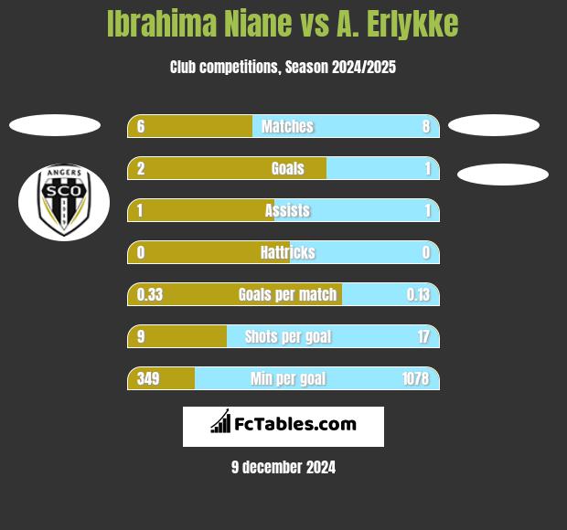 Ibrahima Niane vs A. Erlykke h2h player stats