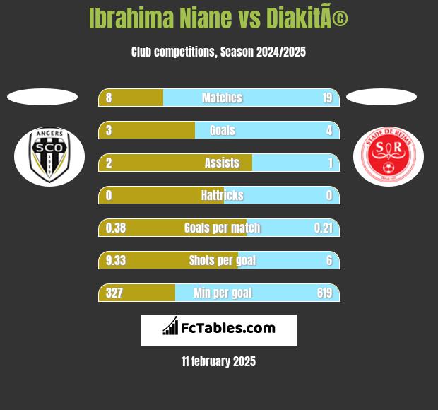 Ibrahima Niane vs DiakitÃ© h2h player stats