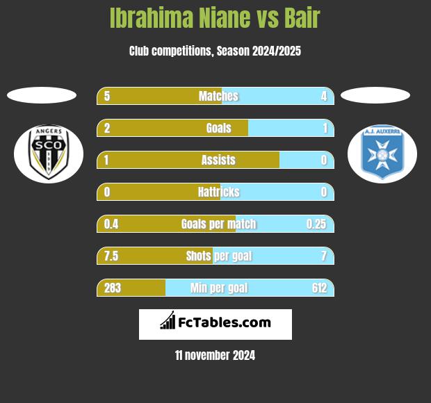 Ibrahima Niane vs Bair h2h player stats