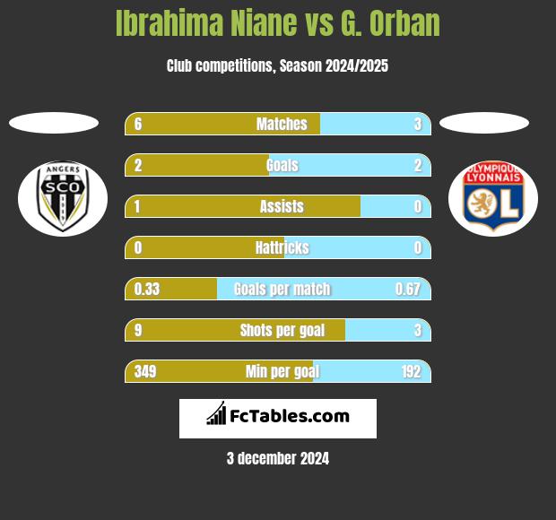 Ibrahima Niane vs G. Orban h2h player stats