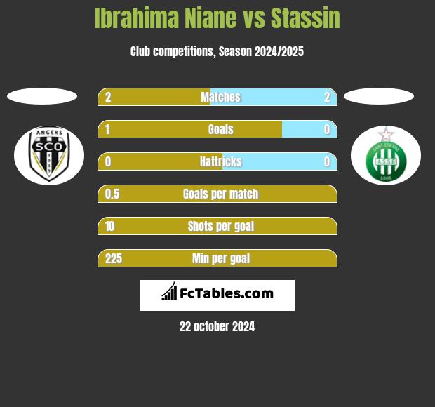 Ibrahima Niane vs Stassin h2h player stats