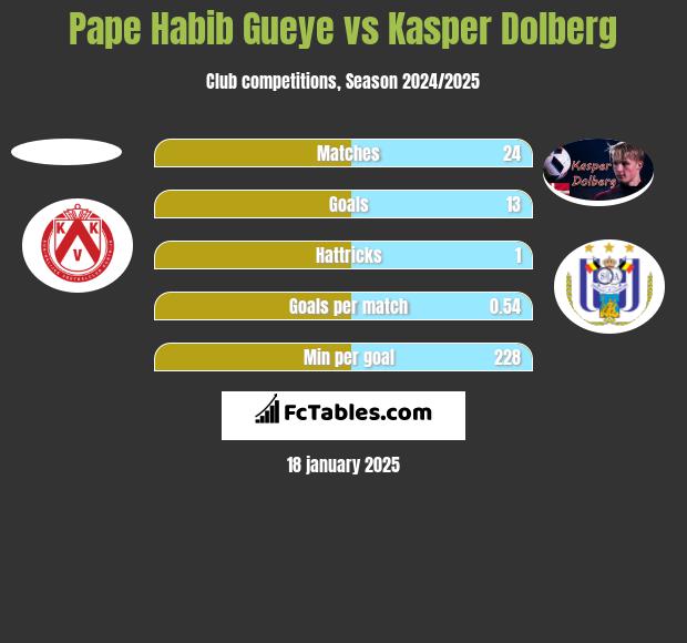 Pape Habib Gueye vs Kasper Dolberg h2h player stats