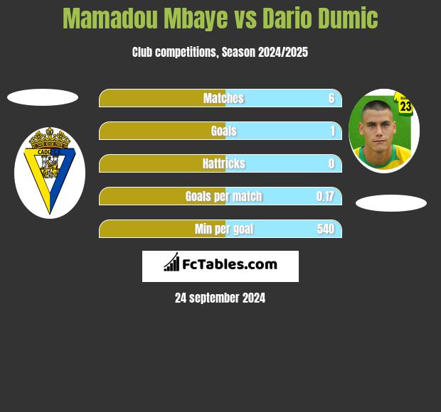 Mamadou Mbaye vs Dario Dumic h2h player stats