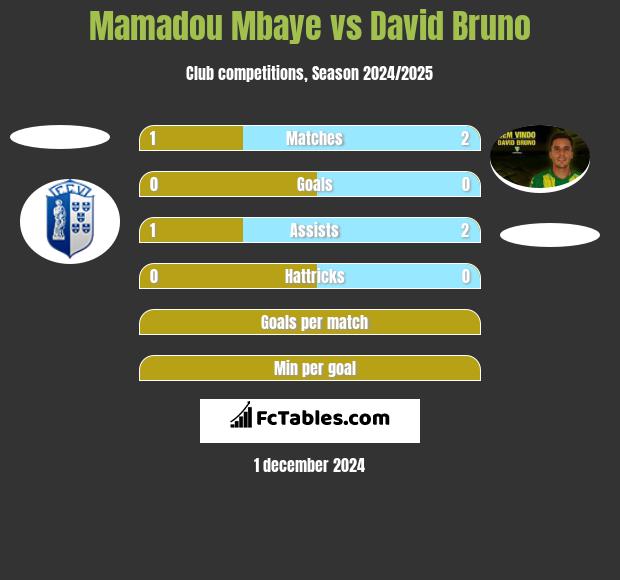 Mamadou Mbaye vs David Bruno h2h player stats