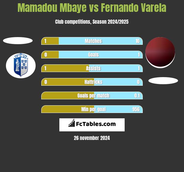 Mamadou Mbaye vs Fernando Varela h2h player stats